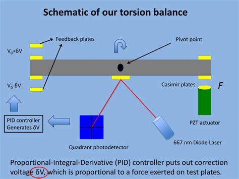 torsion balance sensitivity test|torsion balance lwq calculator.